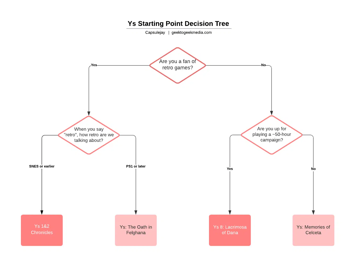 Ys series decision tree. Ys 1&2, oath in felghana, memories of celceta, or ys 8