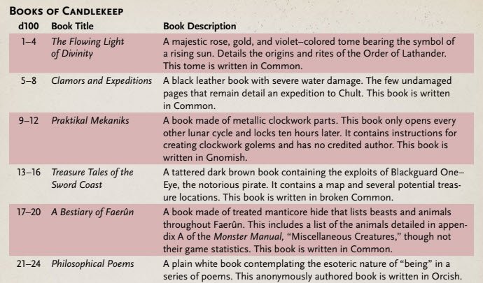 Some of the books in candlekeep - 9 amazing d&d 5e products you can only find on dms guild