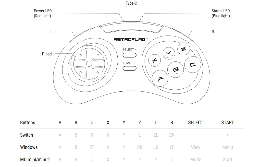 The retroflag classic 2. 4g controller-m works with switch, windows, and md mini with no setup.